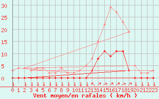 Courbe de la force du vent pour Chamonix-Mont-Blanc (74)