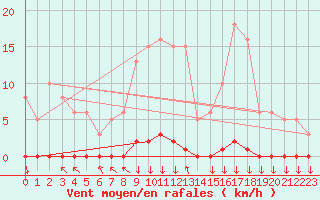 Courbe de la force du vent pour Blois-l