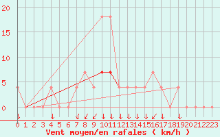 Courbe de la force du vent pour Vila Real