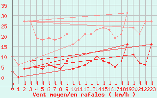 Courbe de la force du vent pour Selonnet - Chabanon (04)