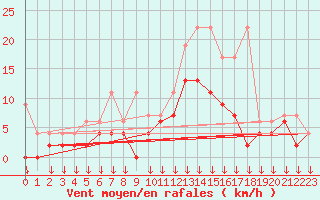 Courbe de la force du vent pour Boltigen