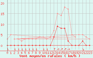 Courbe de la force du vent pour Chamonix-Mont-Blanc (74)