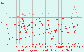 Courbe de la force du vent pour Bourg-Saint-Maurice (73)