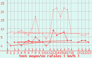 Courbe de la force du vent pour Salines (And)