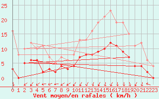 Courbe de la force du vent pour La Couronne (16)