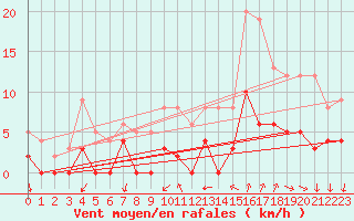 Courbe de la force du vent pour Bourg-Saint-Maurice (73)