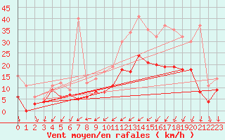 Courbe de la force du vent pour Bordeaux (33)