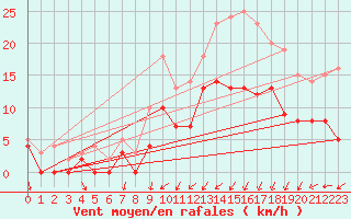Courbe de la force du vent pour Angers-Beaucouz (49)