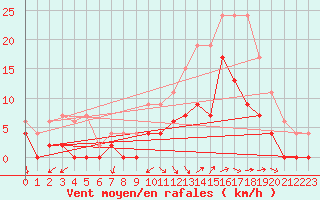 Courbe de la force du vent pour Salon-de-Provence (13)