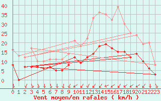 Courbe de la force du vent pour Le Bourget (93)