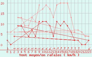 Courbe de la force du vent pour Salon-de-Provence (13)