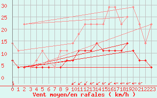 Courbe de la force du vent pour Munte (Be)