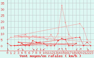 Courbe de la force du vent pour Chamonix-Mont-Blanc (74)