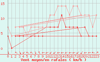 Courbe de la force du vent pour Waibstadt