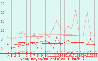 Courbe de la force du vent pour Le Mans (72)