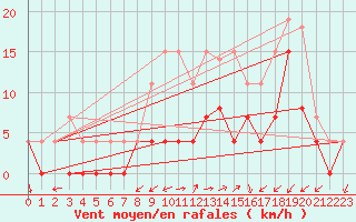 Courbe de la force du vent pour Grenoble/agglo Le Versoud (38)