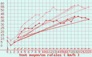 Courbe de la force du vent pour Ile du Levant (83)