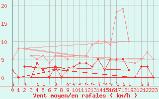 Courbe de la force du vent pour Bourg-Saint-Maurice (73)