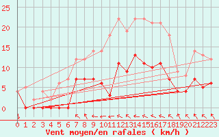 Courbe de la force du vent pour Gubbhoegen