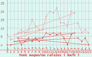 Courbe de la force du vent pour Aix-en-Provence (13)