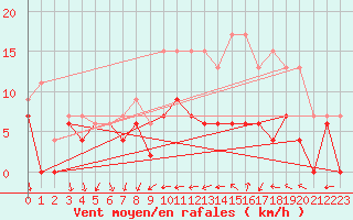 Courbe de la force du vent pour Poitiers (86)