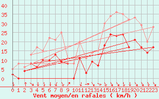 Courbe de la force du vent pour Millau - Soulobres (12)