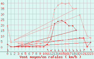 Courbe de la force du vent pour Bagnres-de-Luchon (31)