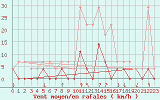 Courbe de la force du vent pour Salines (And)