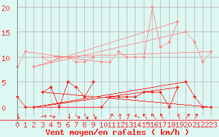 Courbe de la force du vent pour Les crins - Nivose (38)