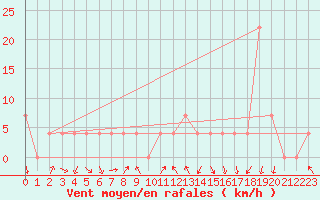 Courbe de la force du vent pour Feldkirchen