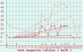 Courbe de la force du vent pour Funchal