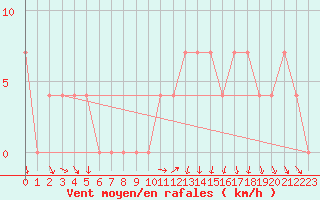 Courbe de la force du vent pour Baja