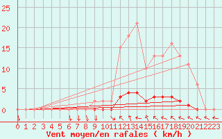 Courbe de la force du vent pour Saclas (91)