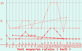 Courbe de la force du vent pour Montrodat (48)