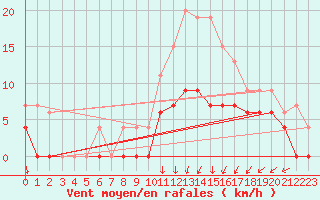 Courbe de la force du vent pour Lyon - Bron (69)