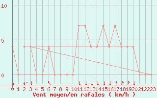 Courbe de la force du vent pour Vila Real