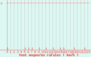 Courbe de la force du vent pour Saint-Paul-lez-Durance (13)