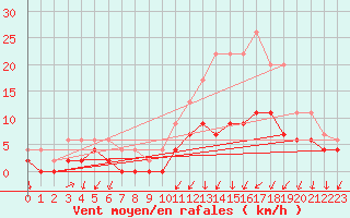 Courbe de la force du vent pour Le Bourget (93)