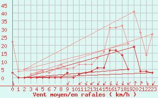 Courbe de la force du vent pour Bagnres-de-Luchon (31)