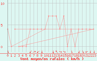 Courbe de la force du vent pour Meppen