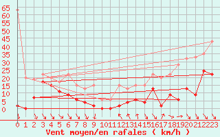 Courbe de la force du vent pour Jungfraujoch (Sw)