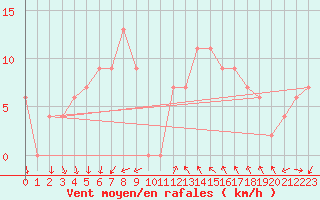 Courbe de la force du vent pour Treviso / Istrana