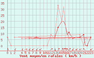 Courbe de la force du vent pour Fairbanks, Fairbanks International Airport