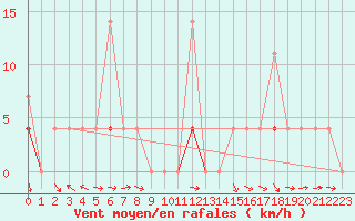 Courbe de la force du vent pour Hakadal