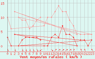 Courbe de la force du vent pour Col de Porte - Nivose (38)