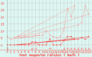 Courbe de la force du vent pour Chamonix-Mont-Blanc (74)