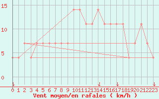 Courbe de la force du vent pour Ostroleka