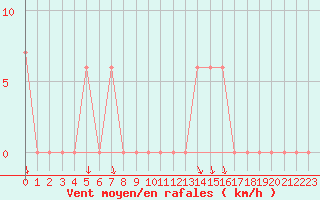 Courbe de la force du vent pour Torino / Bric Della Croce