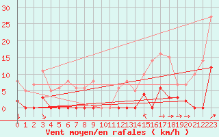 Courbe de la force du vent pour Bourg-Saint-Maurice (73)