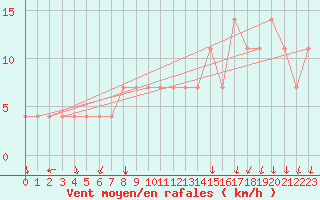 Courbe de la force du vent pour Pizen-Mikulka